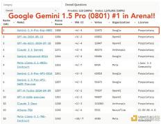 谷歌新Gemini AI模型在基准测试中击败GPT-4o