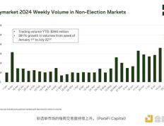 美国总统大选并不是 Polymarket 成功的唯一原因