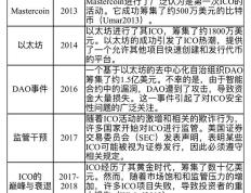 加密货币革命：重构现代金融的融资策略