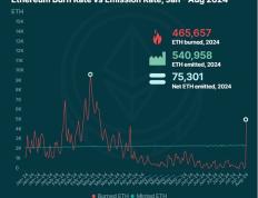 Coingecko：已销毁了多少ETH？以太坊是通胀还是通缩