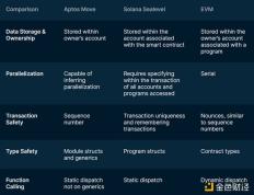 Move双子星：Sui与Aptos如何挑战区块链格局