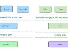 Solana 也掀起「重质押」热潮：Solayer、Picasso 与 Jito 的对比分析