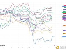 Cycle Capital 宏观周报 | 对年内接下来的市场乐观偏中性