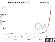 Coin Metrics：Polymarket与集体智慧的力量