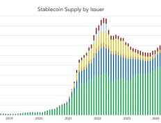 今年预计稳定币结算量将达5.28万亿美元 成为金融体系主要组成部分