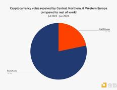 Chainalysis：加密商业服务在欧洲部分地区蓬勃发展