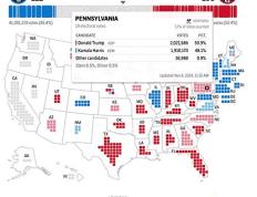 特朗普以210对112领先 宾州如何成大选决定性力量