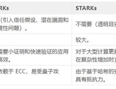 全面比较：什么是 zk-SNARKs 和 zk-STARKs？