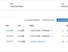 日内跌幅超20%，Arkham团队套现砸盘还是另有隐情？