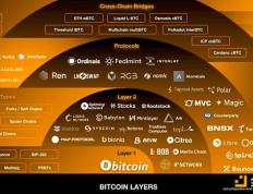 全面探索比特币L2生态和项目