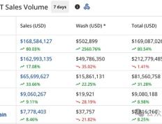 比特币 NFT 每周销量卷土重来 颠覆以太坊