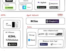 IOSG｜从AI x Web3技术堆栈展开infra新叙事