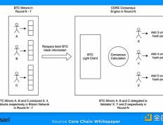 CORE半个月6倍表现抢眼 全面了解Core链