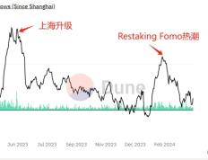 Restaking给以太坊带来的提升远不如上海升级？