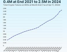 CoinGecko：2024年迄今为止每天推出多少种新代币？