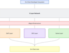 X Layer 公共主网现已经上线，与超过200个dApps共建生态圈