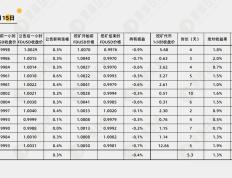 数据复盘12期币安Launchpool：BNB 还是 FDUSD？长短期策略如何选择？