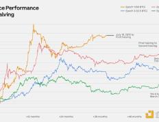 Glassnode：比特币最新一次减半将怎么影响市场