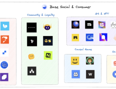 Base社交协议的繁荣生态：用户基础庞大，TVL累计数十亿
