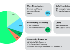 向Metamask发起挑战？托管4%加密市值资产的Safe发币后开启积分激励计划