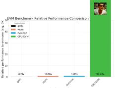 介绍GPU-EVM：并行EVM赛道再添新军，使用EVM训练AI代理