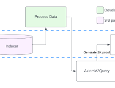 乐观去信任：“廉价的安全性”，EigenLayer AVS将引爆Web3隐私计算赛道？