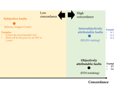 深入理解EigenLayer Intersubjective Staking的意义：群体主观性，多数人暴政和可分叉代币