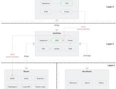 BTC生态种子选手Zulu：基于UTXO，首创双Layer结构