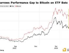 Bloomberg：以太坊ETF是自2022年来对加密市场提振最大的因素