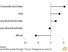 彭博社：本季度黄金与股票表现优于比特币
