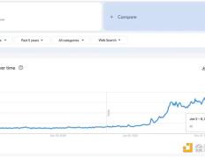 谷歌搜索显示散户投资者兴趣达到顶峰 人工智能相关代币下跌