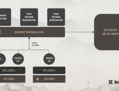 解读BounceBit：比特币再质押链，释放万亿资产流动性