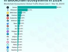 Coingecko：当前最流行的区块链生态系统是什么？谁是最受欢迎的L2？