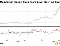 Bloomberg：BTC投机性投资的环境不利