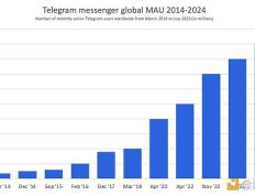 Telegram流量漫灌成就大规模加密时代的前奏？