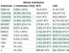 当1%的比特币持有者控制99%的BTC供应量时会发生什么？